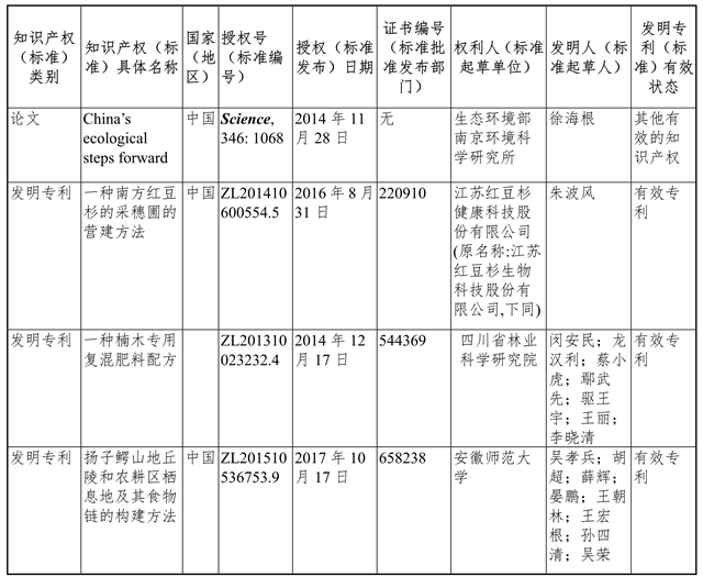 关于拟提名2020年度国家科学技术奖的公示(图3) 关于拟提名2020年度国家科学技术奖的公示(图3)