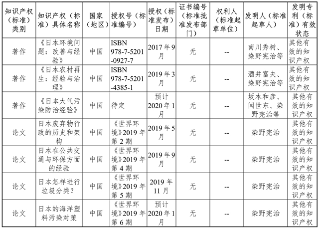 关于拟提名2020年度国家科学技术奖的公示(图7) 关于拟提名2020年度国家科学技术奖的公示(图7)